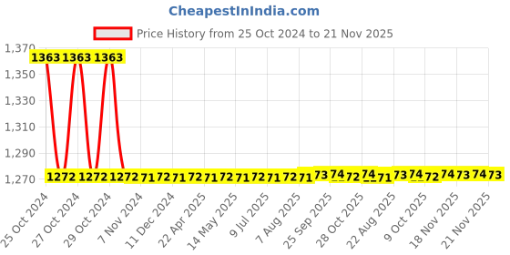 moglix.com Schneider Electric Harmony Illuminated - Selector Switch 2 Spring return-XB5AK141M1N schneider electric Price History Graph from 25 Oct 2024 to 21 Nov 2025