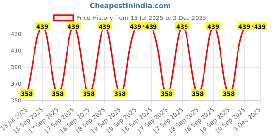 moglix.com Schneider Electric Harmony Non Illuminated Selector Switches &a; Key Switches, XB5AD33N schneider electric Price History Graph from 15 Jul 2025 to 3 Dec 2025