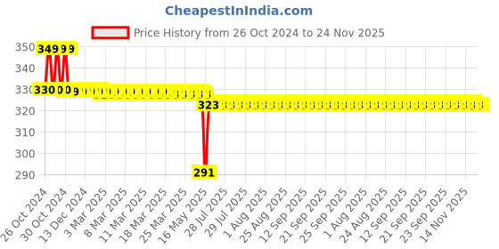 moglix.com Schneider Electric Harmony RXM2L 2 C/O 24 VDC 5A Miniature Plug-In Relay with LED, RXM2LB2BD schneider electric Price History Graph from 26 Oct 2024 to 24 Nov 2025