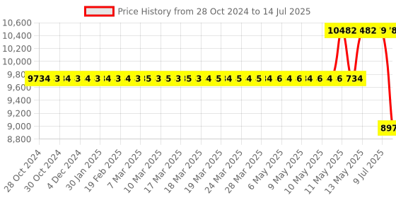 moglix.com Schneider Electric Harmony XAC Empty Pendant Control Station with 12 Openings in 1 Column, XACA12 schneider electric Price History Graph from 28 Oct 2024 to 14 Jul 2025