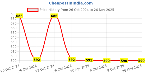moglix.com Schneider Electric Harmony XB2 XB2BG03C 22mm 3 Position 455 Key No. 2NO Key Selector Switch schneider electric Price History Graph from 26 Oct 2024 to 25 Nov 2025