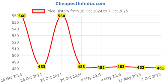 moglix.com Schneider Electric Harmony XB2 XB2BG21C 22mm 2 Position 455 Key No. 1NO Key Selector Switch schneider electric Price History Graph from 26 Oct 2024 to 7 Oct 2025