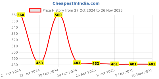 moglix.com Schneider Electric Harmony XB2 XB2BG41C 22mm 2 Position 455 Key No. 1NO Key Selector Switch schneider electric Price History Graph from 27 Oct 2024 to 25 Nov 2025