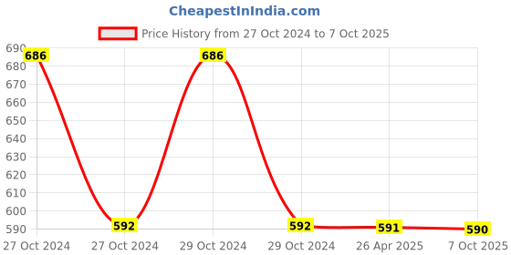 moglix.com Schneider Electric Harmony XB2 XB2BG53C 22mm 3 Position 455 Key No. 2NO Key Selector Switch schneider electric Price History Graph from 27 Oct 2024 to 7 Oct 2025