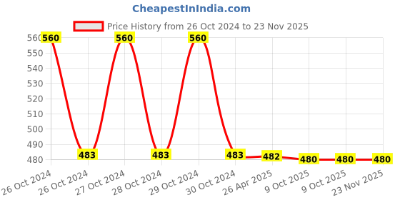 moglix.com Schneider Electric Harmony XB2 XB2BG61C 22mm 2 Position 455 Key No. 1NO Key Selector Switch schneider electric Price History Graph from 26 Oct 2024 to 23 Nov 2025