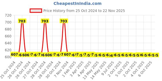 moglix.com Schneider Electric Harmony XB2 XB2BG65C 22mm 2 Position 455 Key No. 1NO + 1NC Key Selector Switch schneider electric Price History Graph from 25 Oct 2024 to 21 Nov 2025