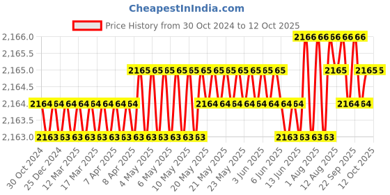 moglix.com Schneider Electric Harmony XB4 22.5mm 24V Red Technical Plastic Universal LED Illustration Push Button, XB4BVB4 schneider electric Price History Graph from 30 Oct 2024 to 12 Oct 2025
