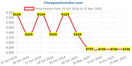 moglix.com Schneider Electric Harmony XB4 22mm 1 NO 2 Directions Stay Put Joystick Controller, XD4PA12 schneider electric Price History Graph from 25 Oct 2024 to 25 Nov 2025