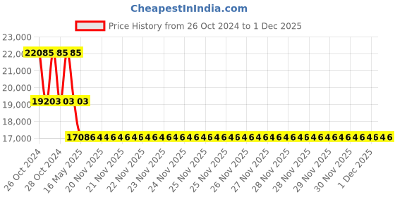 moglix.com Schneider Electric Harmony XB5 22mm 110-120VAC Plastic Black Complete Buzzer with Continuous &a; Intermittent Tone, XB5KSG schneider electric Price History Graph from 26 Oct 2024 to 1 Dec 2025