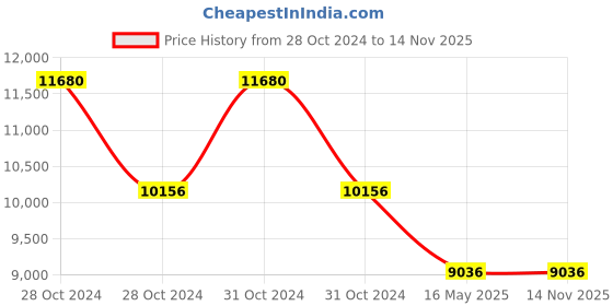 moglix.com Schneider Electric Harmony XB5 22mm 230-240 VAC Plastic Red Illuminated Buzzer with Continuous &a; Intermittent Tone, XB5KS2M4 schneider electric Price History Graph from 28 Oct 2024 to 14 Nov 2025