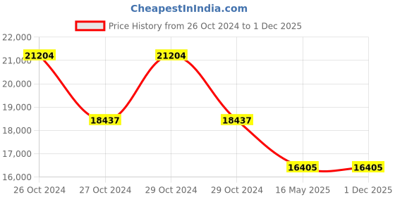 moglix.com Schneider Electric Harmony XB5 22mm 24 VAC/DC Plastic Black Complete Buzzer with Continuous &a; Intermittent Tone, XB5KSB schneider electric Price History Graph from 26 Oct 2024 to 1 Dec 2025