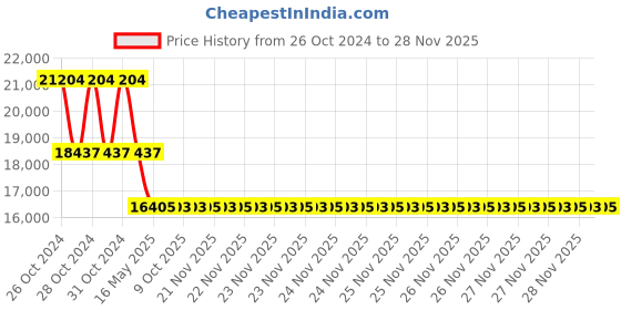 moglix.com Schneider Electric Harmony XB5 22mm 24VAC/DC Plastic Red Illuminated Buzzer with Continuous &a; Intermittent Tone, XB5KS2B4 schneider electric Price History Graph from 26 Oct 2024 to 27 Nov 2025