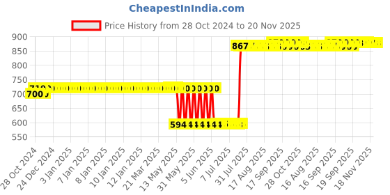 moglix.com Schneider Electric Harmony XB5 22mm Blue 1NO Flush Integral Led Type Round Illuminated Push Button, XB5AW36M1N schneider electric Price History Graph from 28 Oct 2024 to 20 Nov 2025