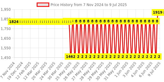 moglix.com Schneider Electric Harmony XB5 22mm Green 1NO + 1NC Flush Type Plain Lens Illuminated Push Button schneider electric Price History Graph from 7 Nov 2024 to 9 Jul 2025