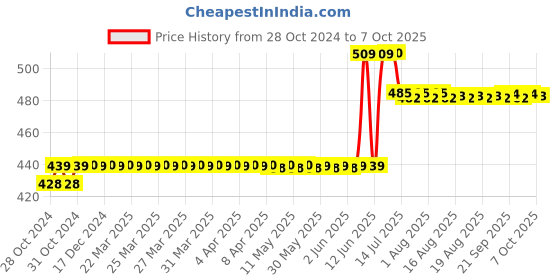 moglix.com Schneider Electric Harmony XB5 22mm Red 1NC Key Release Emergency Switching of Mushroom Head Push Button, XB5AS142N schneider electric Price History Graph from 28 Oct 2024 to 7 Oct 2025
