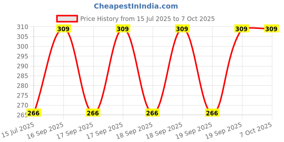moglix.com Schneider Electric Harmony XB5 22mm Red 1NC Turn To Release Emergency Switching of Mushroom Head Push Button, XB5AS542N schneider electric Price History Graph from 15 Jul 2025 to 6 Oct 2025