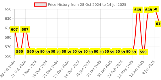 moglix.com Schneider Electric Harmony XB5 22mm Red 1NO+1NC Trigger Action Key To Release Emergency Switching of Mushroom Head Push Button, XB5AS9445N schneider electric Price History Graph from 28 Oct 2024 to 14 Jul 2025