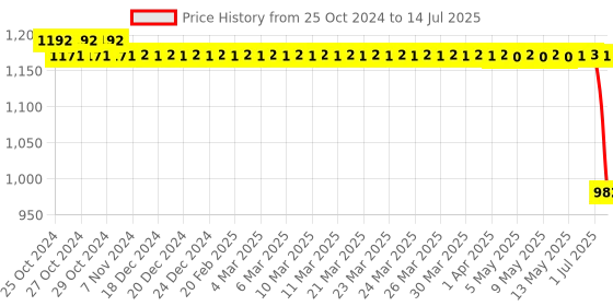 moglix.com Schneider Electric Harmony XB5 22mm Red &a; Green Spring Return Type Illuminated Double Headed Rectangle Push Button with Yellow LED, XB5AW84B5N schneider electric Price History Graph from 25 Oct 2024 to 14 Jul 2025