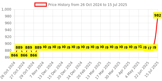 moglix.com Schneider Electric Harmony XB5 22mm Red &a; Green Spring Return Type Illuminated Double Headed Rectangle Push Button with Yellow LED, XB5AW84M5N schneider electric Price History Graph from 26 Oct 2024 to 15 Jul 2025