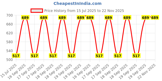 moglix.com Schneider Electric Harmony XB5 24V 1 NO Green 2 Position Stay Put Illuminated Selector Switch, XB5AK123B1N schneider electric Price History Graph from 15 Jul 2025 to 22 Nov 2025