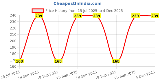 moglix.com Schneider Electric Harmony XB7 22mm 24V Yellow LED Round Pilot Light with Smooth Lens, XB7EV05BPN schneider electric Price History Graph from 15 Jul 2025 to 4 Dec 2025