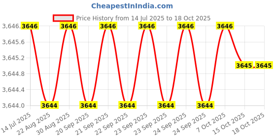 moglix.com Schneider Electric Harmony XVB 70mm Plastic Black Base Unit &a; Cover for Modular Tower Light, XVBC21 schneider electric Price History Graph from 14 Jul 2025 to 17 Oct 2025