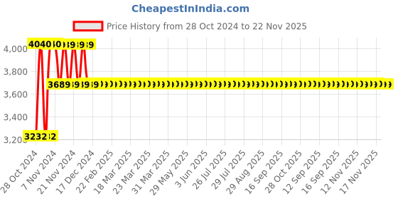moglix.com Schneider Electric Harmony XVG 24V AC/DC 3 Tire LED Tower Light Tube Mounting with L Bracket, XVGB3S schneider electric Price History Graph from 28 Oct 2024 to 22 Nov 2025