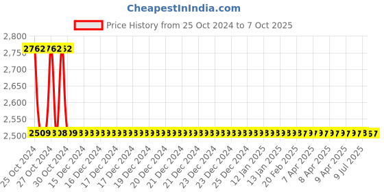 moglix.com Schneider Electric Illuminated Push Button, XB5AW33M5 schneider electric Price History Graph from 25 Oct 2024 to 7 Oct 2025