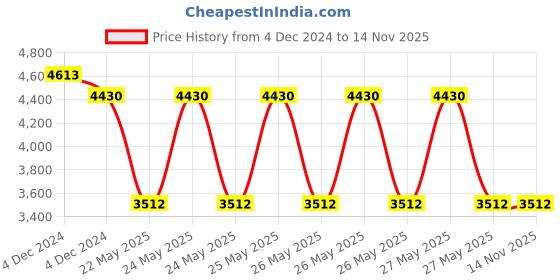 moglix.com Schneider Electric IP 65 Distribution Board Pre-Wired DB schneider electric Price History Graph from 4 Dec 2024 to 14 Nov 2025