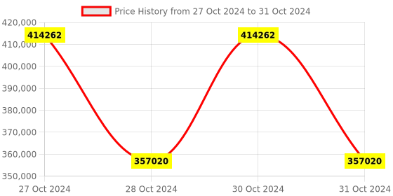 moglix.com Schneider Electric IP00 30kW 400V Variable Speed Drive without Keypad ATV930D30N4Z schneider electric Price History Graph from 27 Oct 2024 to 31 Oct 2024