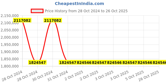 moglix.com Schneider Electric IP00 315kW 400V/480 Variable Speed Drive, ATV930C22N4C schneider electric Price History Graph from 28 Oct 2024 to 25 Oct 2025