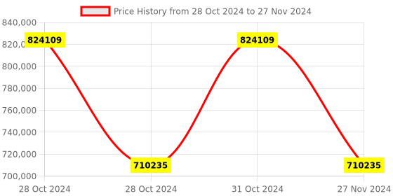moglix.com Schneider Electric IP00 55kW 400V Variable Speed Drive without Keypad ATV930D55N4Z schneider electric Price History Graph from 28 Oct 2024 to 27 Nov 2024