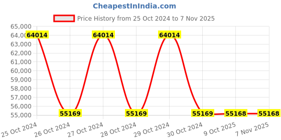 moglix.com Schneider Electric IP20 Interface Module, 5500PC schneider electric Price History Graph from 25 Oct 2024 to 7 Nov 2025