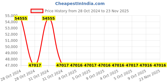 moglix.com Schneider Electric IP20 Thermostat with TFT Display, MTN6215-5910 schneider electric Price History Graph from 28 Oct 2024 to 23 Nov 2025