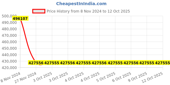 moglix.com Schneider Electric IP21 30kW 400V/480V Variable Speed Drive, ATV930D30N4 schneider electric Price History Graph from 8 Nov 2024 to 12 Oct 2025