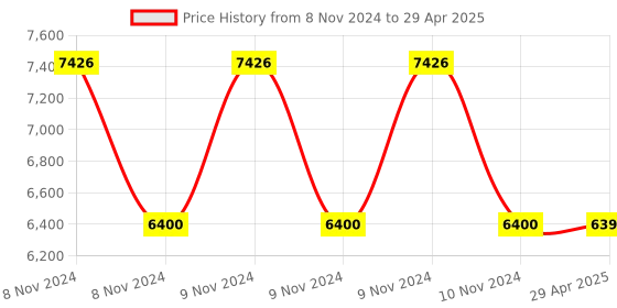 moglix.com Schneider Electric IP21 Basic Keypad, VW3A1113 schneider electric Price History Graph from 8 Nov 2024 to 29 Apr 2025