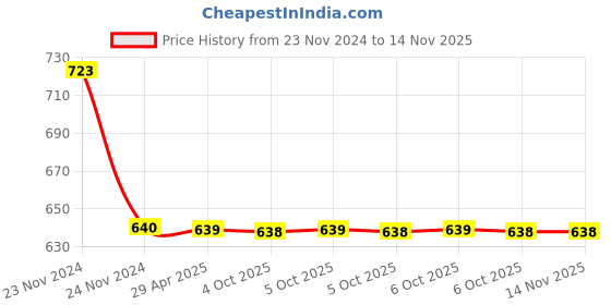 moglix.com Schneider Electric K60H 2P 6A C 10kA MCB, A9KF71206BQ (Pack of 6) schneider electric Price History Graph from 23 Nov 2024 to 13 Nov 2025