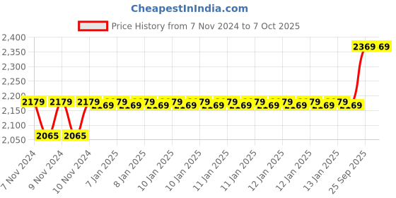 moglix.com Schneider Electric K60H 6A C Curve Single Pole MCB, A9KF71106BQ, Breaking Capacity: 10 kA schneider electric Price History Graph from 7 Nov 2024 to 7 Oct 2025