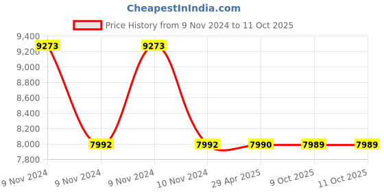 moglix.com Schneider Electric Kaedra 13180 12 Module 63A Enclosure schneider electric Price History Graph from 9 Nov 2024 to 10 Oct 2025