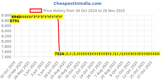 moglix.com Schneider Electric Kaedra 2x12 Modules Polymer Enclosure, 13433 schneider electric Price History Graph from 30 Oct 2024 to 28 Nov 2025