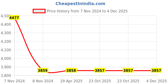 moglix.com Schneider Electric Kaedra 4 Module 63A Mini Enclosure, 13441 schneider electric Price History Graph from 7 Nov 2024 to 3 Dec 2025