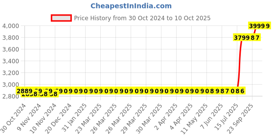 moglix.com Schneider Electric Kaedra Polymer Enclosure for 2 Sockets, 13178 schneider electric Price History Graph from 30 Oct 2024 to 9 Oct 2025