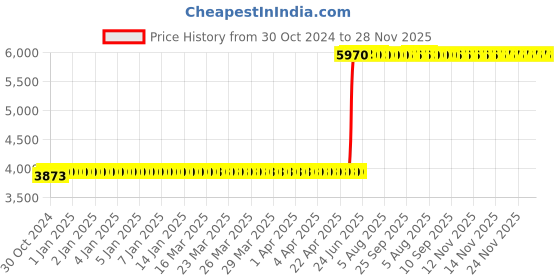moglix.com Schneider Electric Kaedra Polymer Enclosure for 4 Sockets, 13179 schneider electric Price History Graph from 30 Oct 2024 to 28 Nov 2025