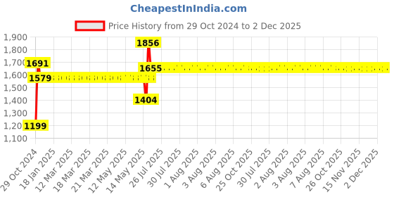 moglix.com Schneider Electric Kaedra Polymer Socket Mini Enclosure for Power Outlet, 13175 schneider electric Price History Graph from 29 Oct 2024 to 2 Dec 2025