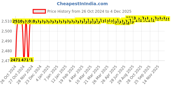 moglix.com Schneider Electric Kaedra Weatherproof Mini Enclosure for 4 Modules, 13441 schneider electric Price History Graph from 26 Oct 2024 to 4 Dec 2025
