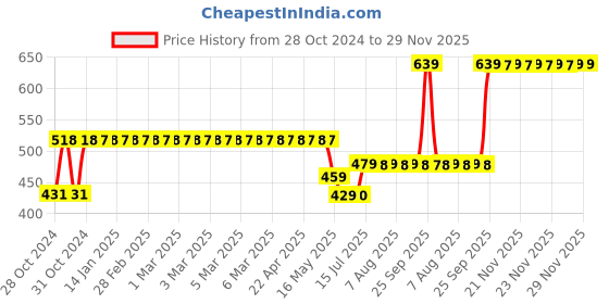 moglix.com Schneider Electric LA1KN11 TeSys K Model schneider electric Price History Graph from 28 Oct 2024 to 29 Nov 2025