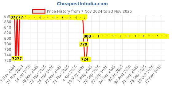 moglix.com Schneider Electric LA1KN13 TeSys K Model schneider electric Price History Graph from 7 Nov 2024 to 22 Nov 2025