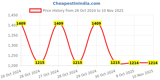 moglix.com Schneider Electric LA4KA1U Black Suppressor RC Circuit Module schneider electric Price History Graph from 26 Oct 2024 to 7 Nov 2025