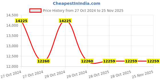 moglix.com Schneider Electric LA9D11569 Set of Power Connections Parallel &a; Reverser Bars for 3P Reversing Contactors Assembly schneider electric Price History Graph from 27 Oct 2024 to 25 Nov 2025