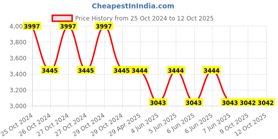 moglix.com Schneider Electric LA9D65A69 Set of Power Connections Parallel &a; Reverser Busbars for 3P Reversing Contactors Assembly schneider electric Price History Graph from 25 Oct 2024 to 12 Oct 2025
